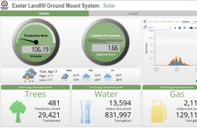 a screen shot of a solar dashboard reading Exeter Landfill Ground Mount System: Solar with bar graphs and dials 