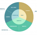 Chart showing experiential, emotional, and contractual areas employers need to focus on