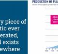 88% of all plastic produced still exists.  >50% of all plastics were produced since 2000