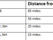 Chart - Distance from Exeter