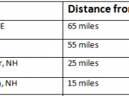 Distance from major cities