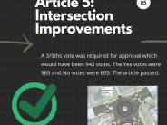 Article 5: Intersection Improvements. Passed. 