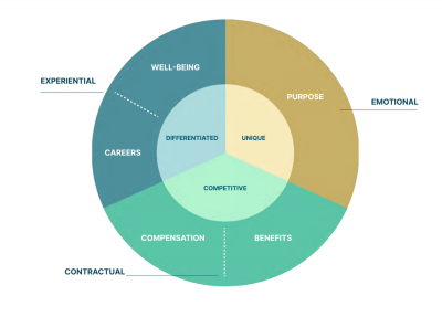 Chart showing experiential, emotional, and contractual areas employers need to focus on