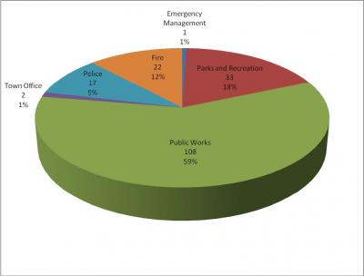 Vehicles by Department