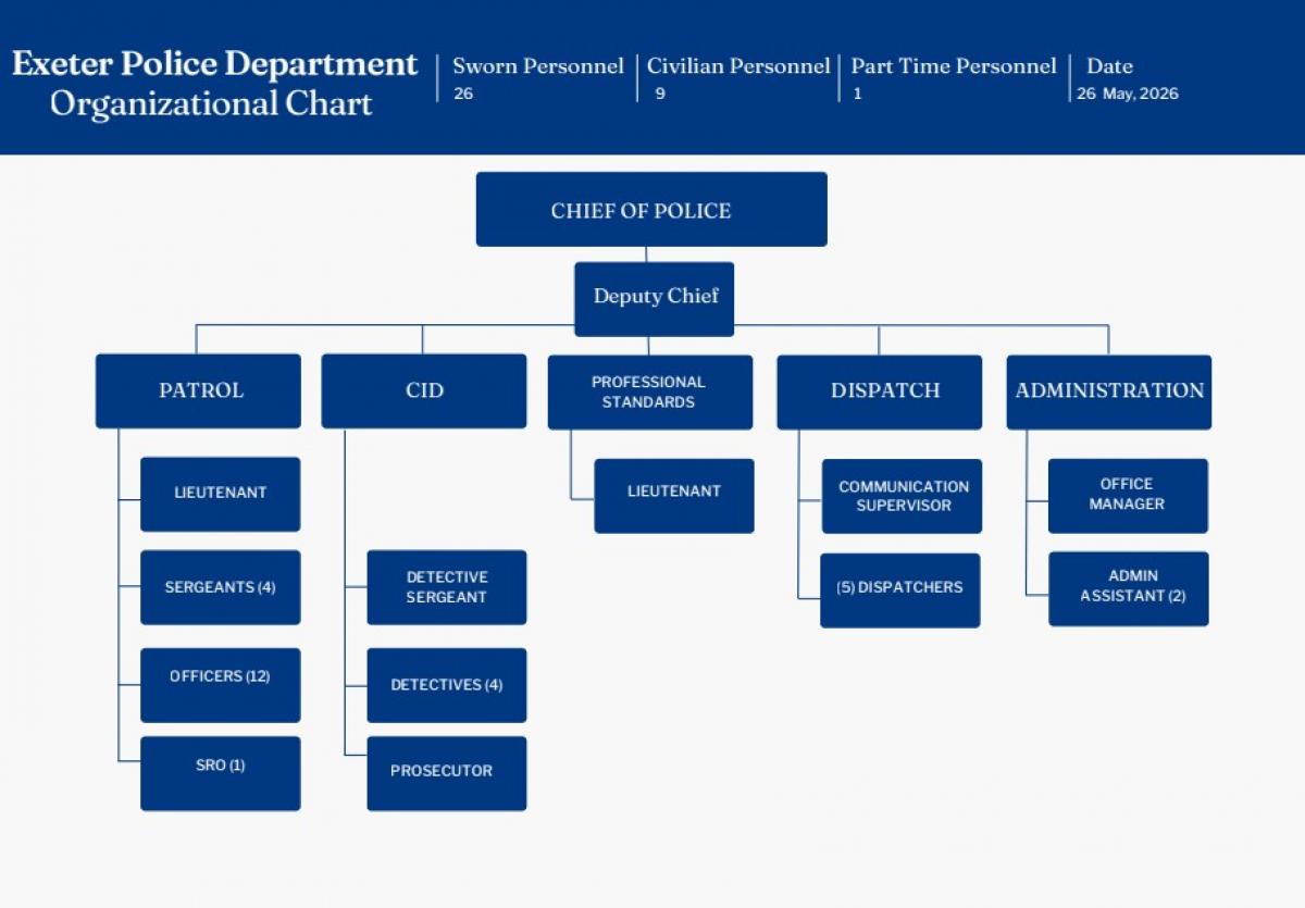 EPD ORG CHART
