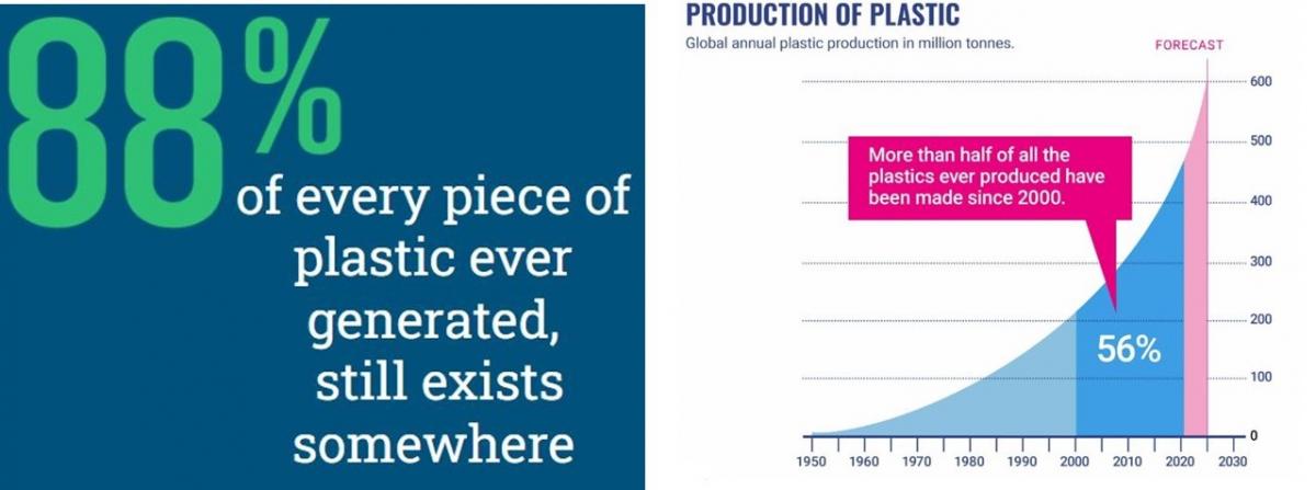 88% of all plastic produced still exists.  >50% of all plastics were produced since 2000