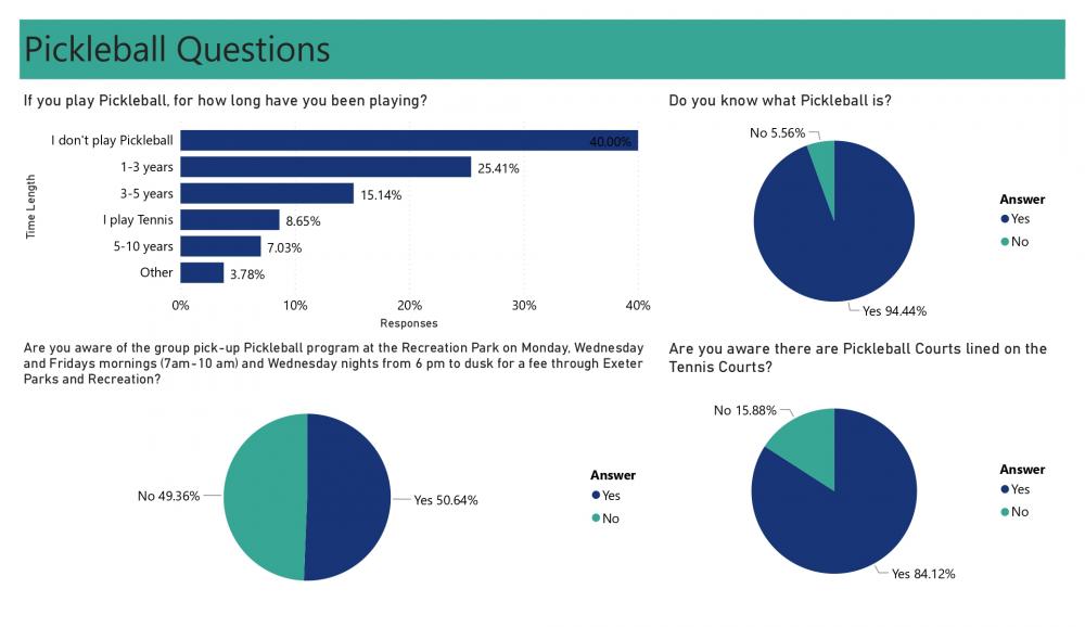 Pickleball Tennis Survey Results Town of Exeter New Hampshire